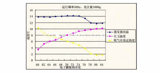電子膨脹閥 電子膨脹閥