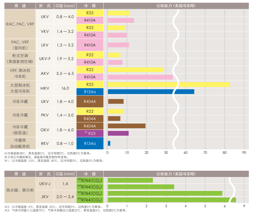 鷺宮電子膨脹閥 鷺宮電子膨脹閥